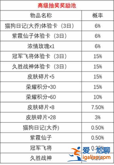 王者榮耀時來運轉寶箱活動開啟公告 時來運轉寶箱獎勵全預覽？