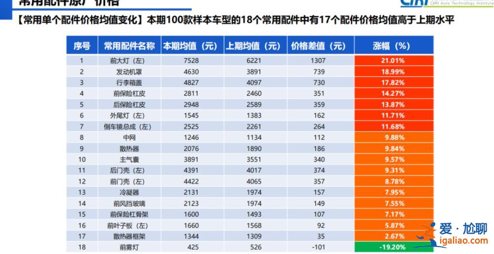 奧迪Q7大燈每個6.5萬元？