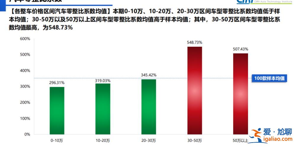 奧迪Q7大燈每個6.5萬元？