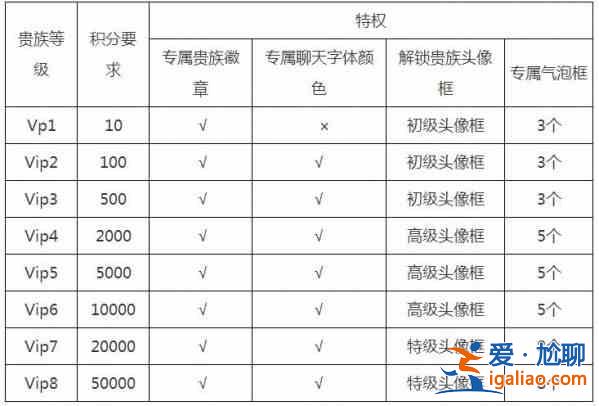 王者榮耀V11上線時間一覽，VIP11上線時間及特權(quán)介紹？