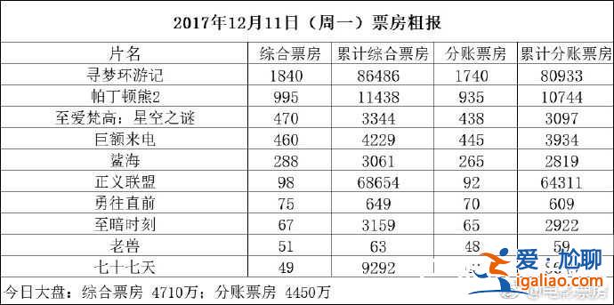 《帕丁頓熊2》電影票房最新統(tǒng)計(jì)數(shù)據(jù)截止12月11日？