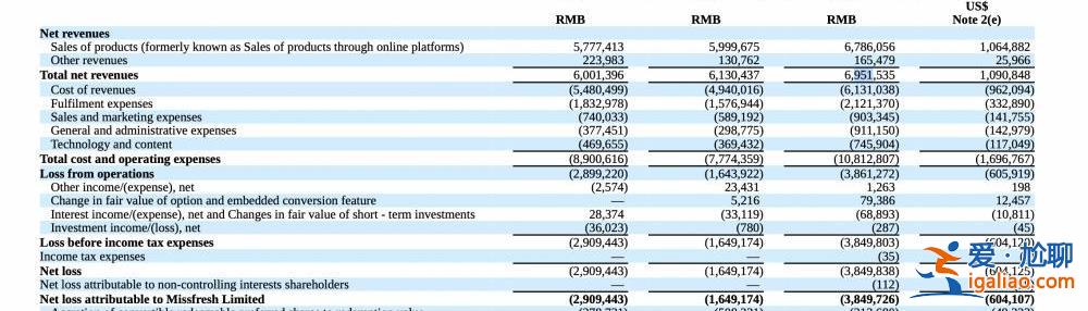 僅剩55名員工 2億元股權投資未到賬？