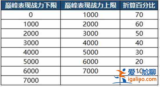 王者榮耀S24巔峰賽繼承規則是什么？S24巔峰賽戰力及能量參數繼承規則介紹？
