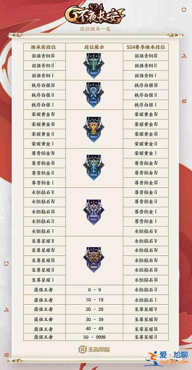 王者榮耀新賽季s24段位如何繼承？新賽季s24段位繼承列表分享？
