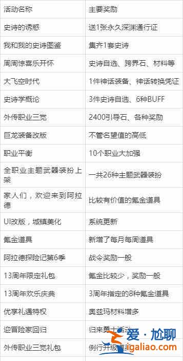 DNF13周年慶活動獎勵詳情一覽，13周年活動獎勵領取地址分享？