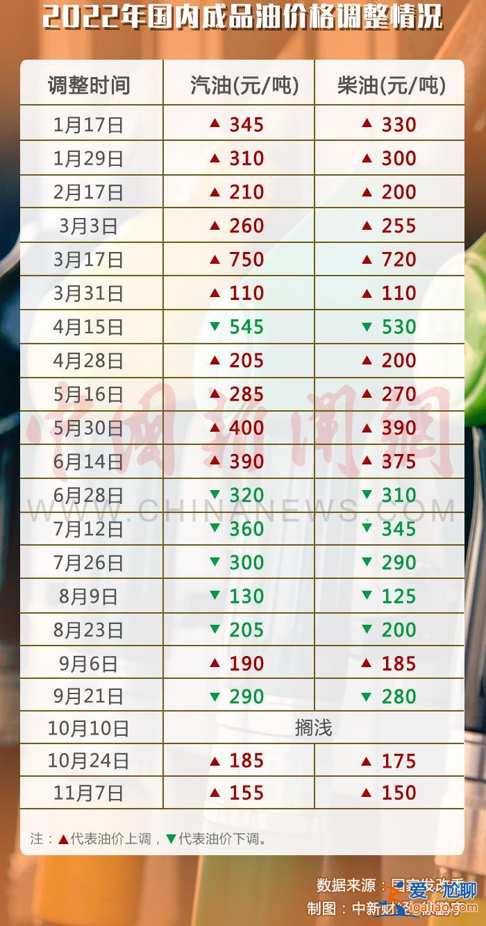 國內油價調價21日開啟 或迎年內“第八跌” 每升下調約0.1元？