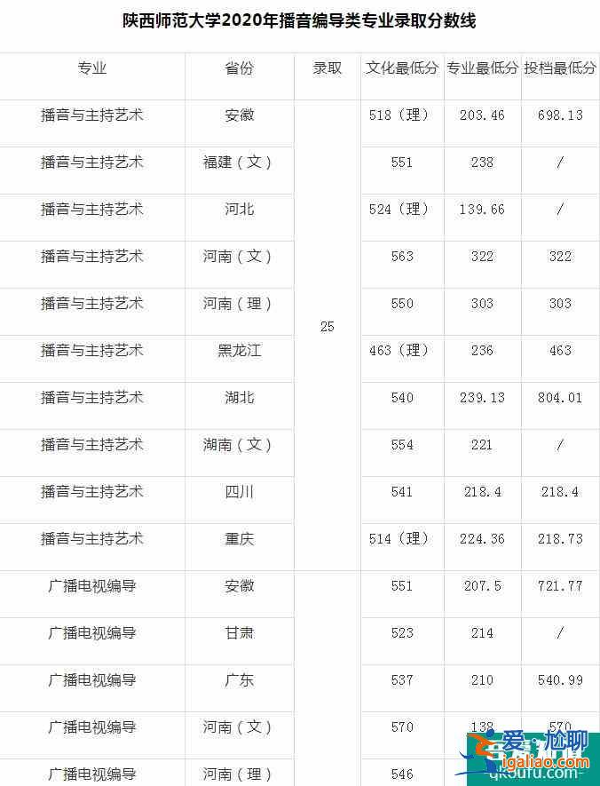 陜西師范大學2021年播音編導類錄取分數線是多少？？