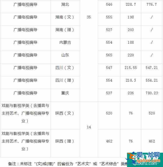 陜西師范大學2021年播音編導類錄取分數線是多少？？