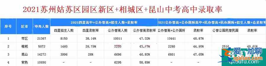 2021年蘇州市各區(qū)中考高中錄取率出爐！？