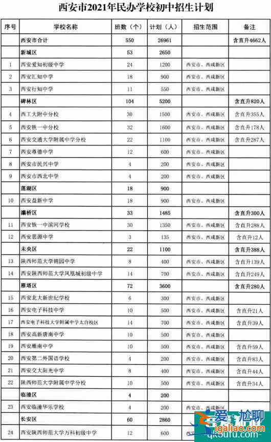 西安市2021年民辦初中學校的招生計劃公布??？