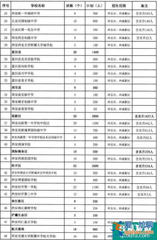 西安市2021年民辦初中學校的招生計劃公布??？