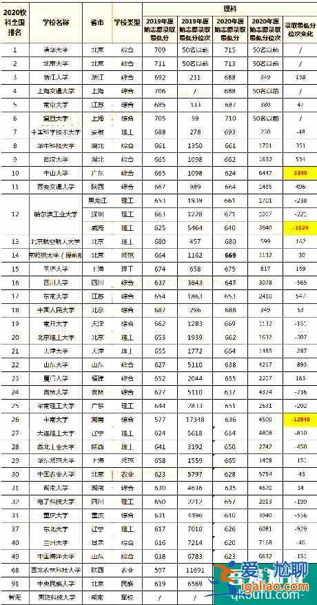 2021年云南省高考成績在全省排名多少能上一本？？