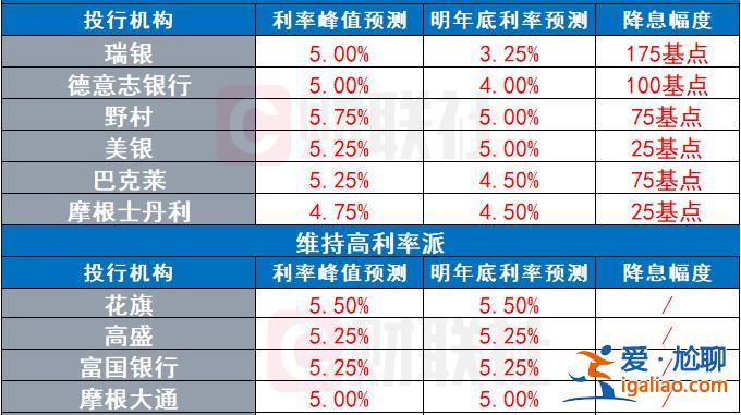 美聯儲明年將降息至2%？真有“瘋子”在期權市場上這么豪賭？