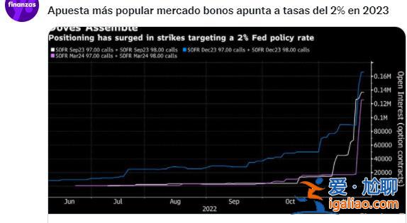 美聯儲明年將降息至2%？真有“瘋子”在期權市場上這么豪賭？