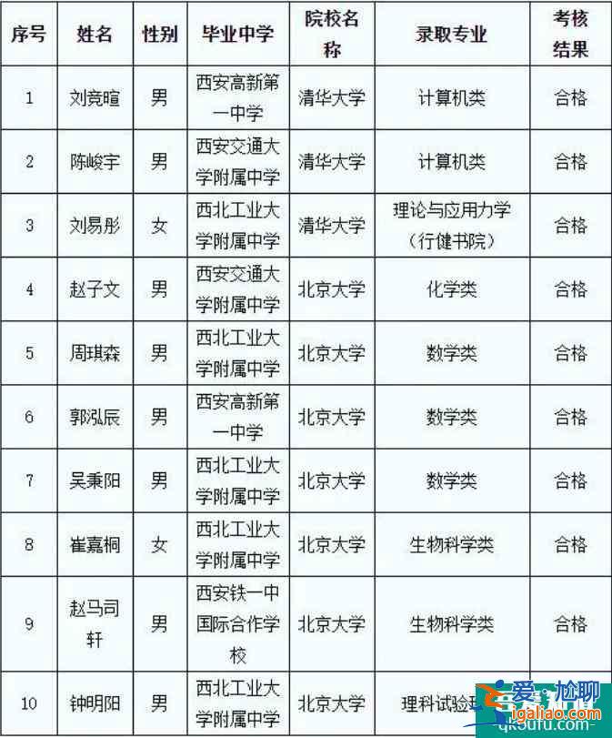 陜西省10人被保送清華北大，都來自哪所高中？？