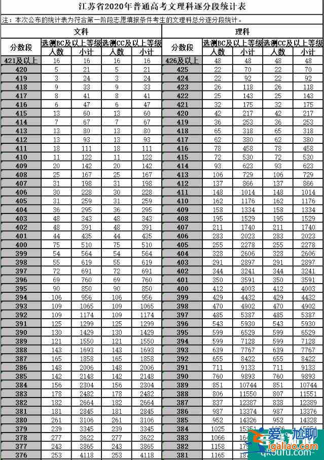 江蘇省2021年高考志愿模擬填報流程公布！附歷年分數線！？