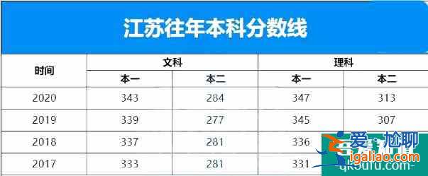 江蘇省2021年高考志愿模擬填報流程公布！附歷年分數(shù)線??？