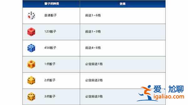 FGO國服FR聯動棋盤游戲默示錄骰子有什么用？活動游戲機制圖文說明？