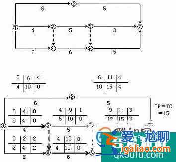 怎樣判別雙代號網絡計劃的關鍵線路?? 怎樣判別雙代號網絡計劃的關鍵線路??