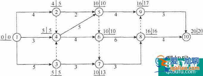 怎樣判別雙代號網絡計劃的關鍵線路?? 怎樣判別雙代號網絡計劃的關鍵線路??