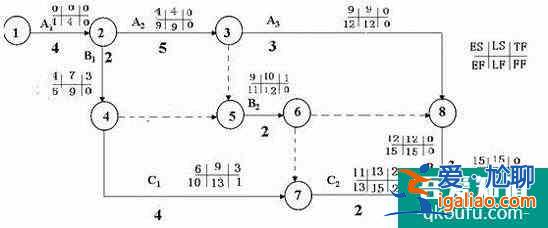 怎樣判別雙代號網絡計劃的關鍵線路?? 怎樣判別雙代號網絡計劃的關鍵線路??