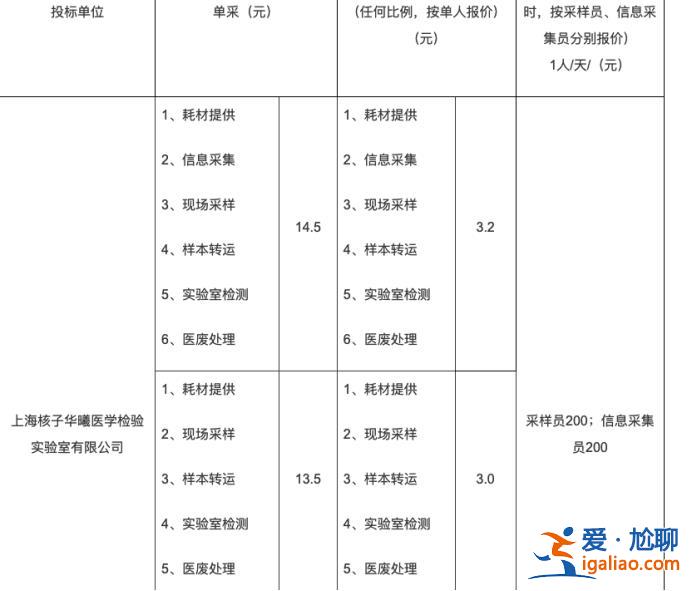 累計已做7億次核酸 上市計劃已正式啟動？