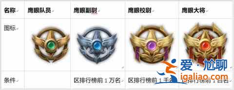 2021王者榮耀鷹眼護衛隊第二批怎么申請？鷹眼護衛隊第二批申請時間介紹？