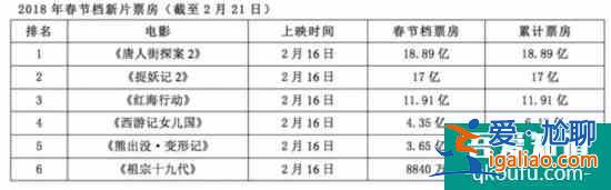 票房破320億！八大因素助推2018上半年中國內地影市？