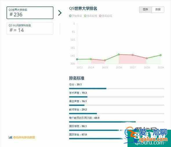 2019年英國倫敦大學皇家霍洛威學院世界排名【QS最新世界排名第236名】？