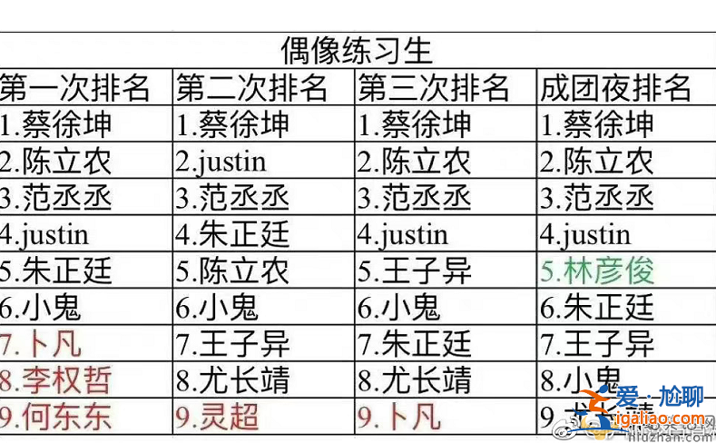 同樣是偶像練習生出道 把蔡徐坤和林彥俊放在一起，差距就出來了