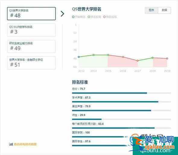 2019年澳洲昆士蘭大學(xué)世界排名【QS最新世界排名第48名】？