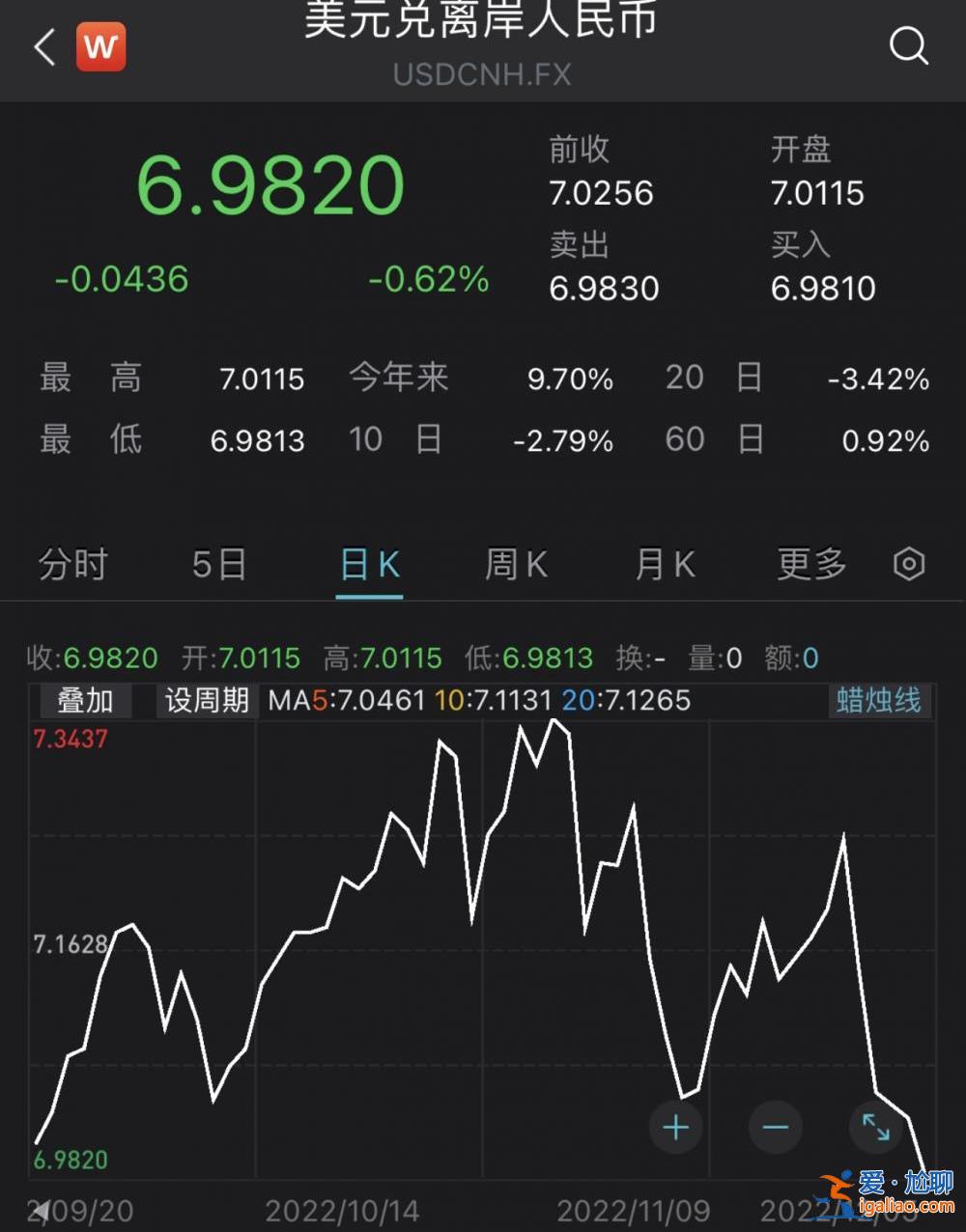 離岸人民幣對美元升破7關口 為9月下旬以來首次？