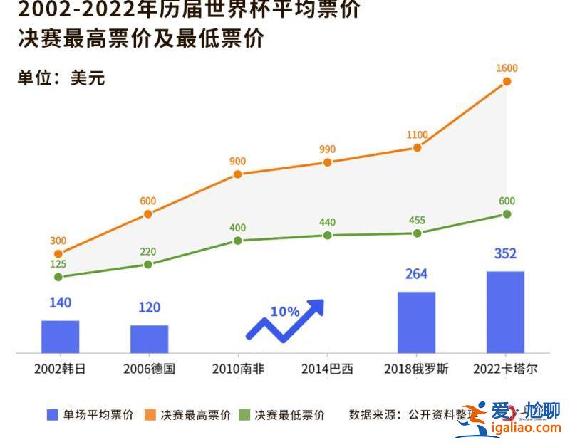 花了2000多億美元 能掙回多少？我們替卡塔爾算了算世界杯這筆賬？