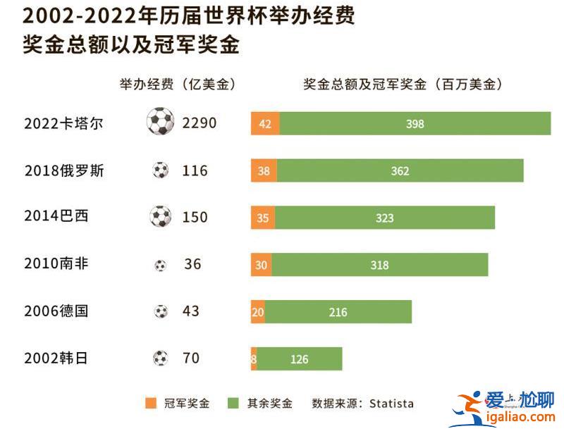 花了2000多億美元 能掙回多少？我們替卡塔爾算了算世界杯這筆賬？