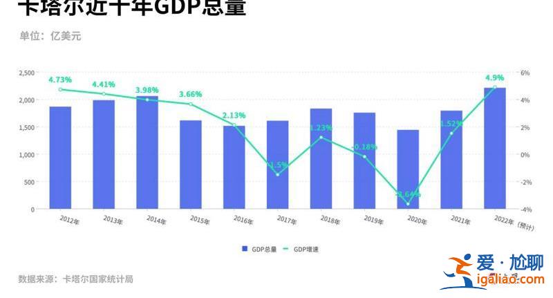 花了2000多億美元 能掙回多少？我們替卡塔爾算了算世界杯這筆賬？