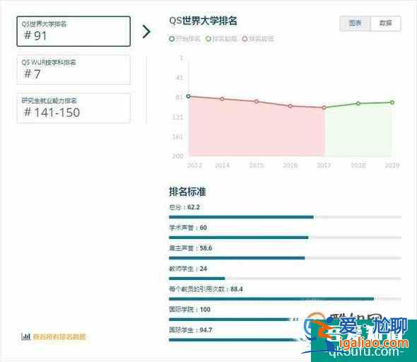 2019年澳洲西澳大學世界排名【QS最新世界排名第91名】？