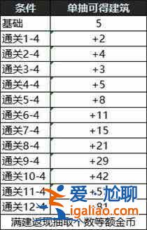 地下城與勇士創世之書怎么打？dnf創世之書全關卡通關及陣容攻略？