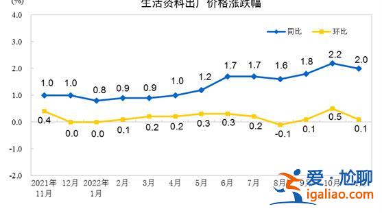 11月份工業(yè)生產(chǎn)者出廠價(jià)格同比下降1.3% 環(huán)比上漲0.1%？