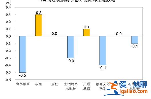 11月份CPI同比上漲1.6％  豬肉價格由漲轉降？