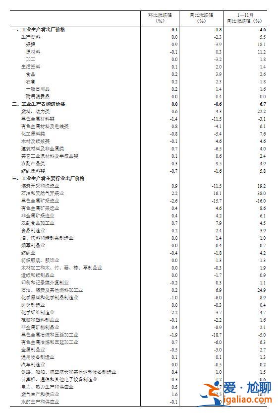 11月份工業(yè)生產(chǎn)者出廠價(jià)格同比下降1.3% 環(huán)比上漲0.1%？