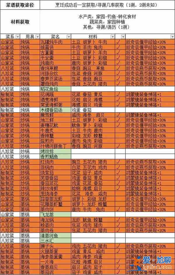 古劍奇譚木語人菜譜有哪些?全部菜譜食譜配方表一覽? 古劍奇譚木語人菜譜有哪些?全部菜譜食譜配方表一覽?