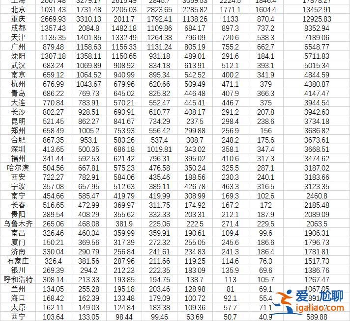 重慶成都鄭州位居前三 西安創(chuàng)12年新低？