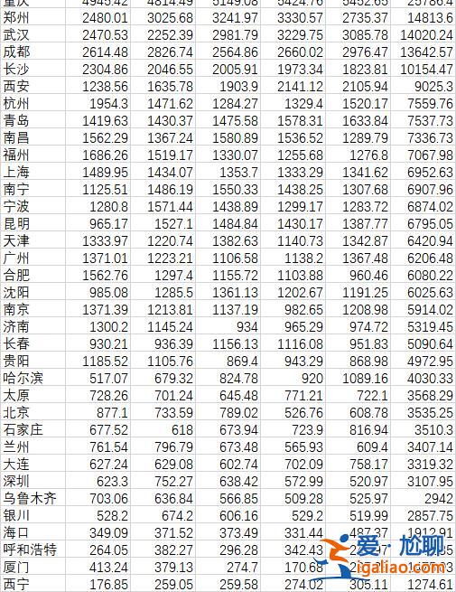 重慶成都鄭州位居前三 西安創(chuàng)12年新低？