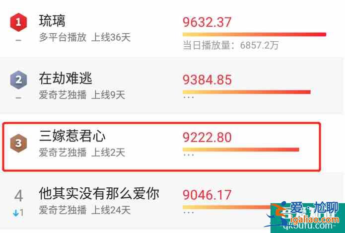 即使是吳奇隆也知道“小甜劇”能賺錢，但《三嫁惹君心》勉強合格？