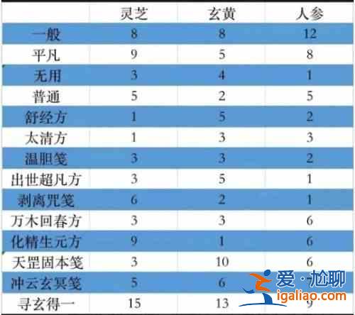 一念逍遙百煉成仙舒經(jīng)方藥方有哪些？百煉成仙舒經(jīng)方藥箋匯總？