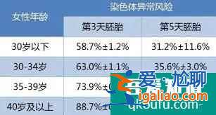 為什么高齡生第三胎建議選擇第三代試管技術？