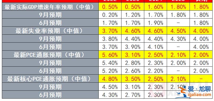 加息幅度降至50基點 點陣圖路徑明顯拔高？