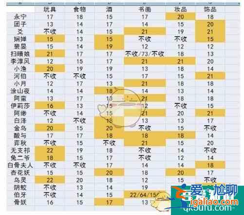 神都夜行錄手游妖靈情義提升指南？