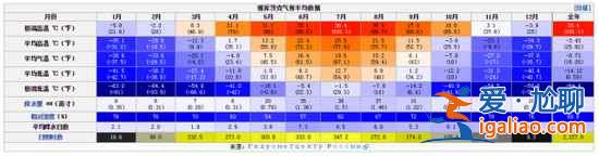 地球上最寒冷的城市，冬季平均零下40℃？