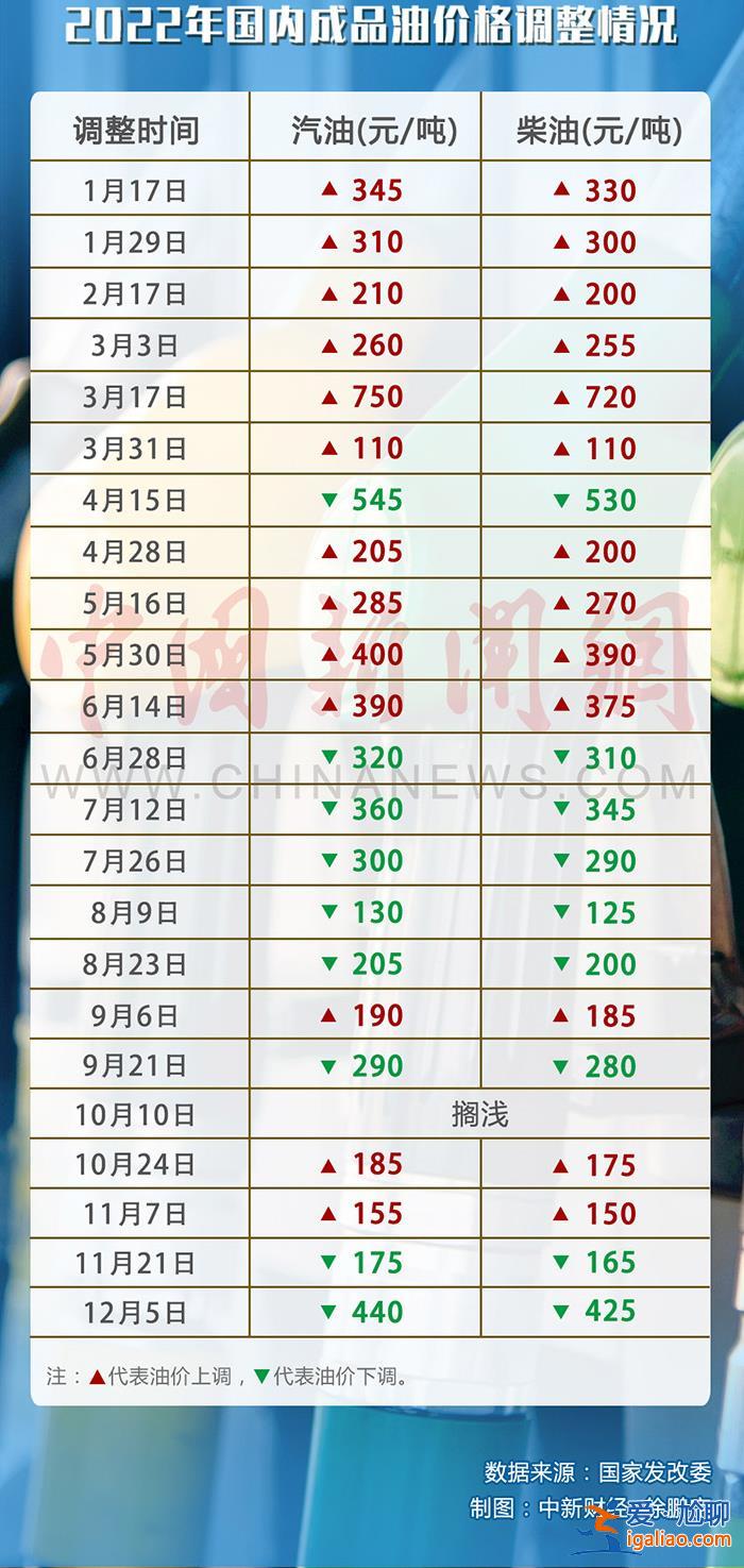 油價19日迎年內“最后一調” 或將“三連跌”？